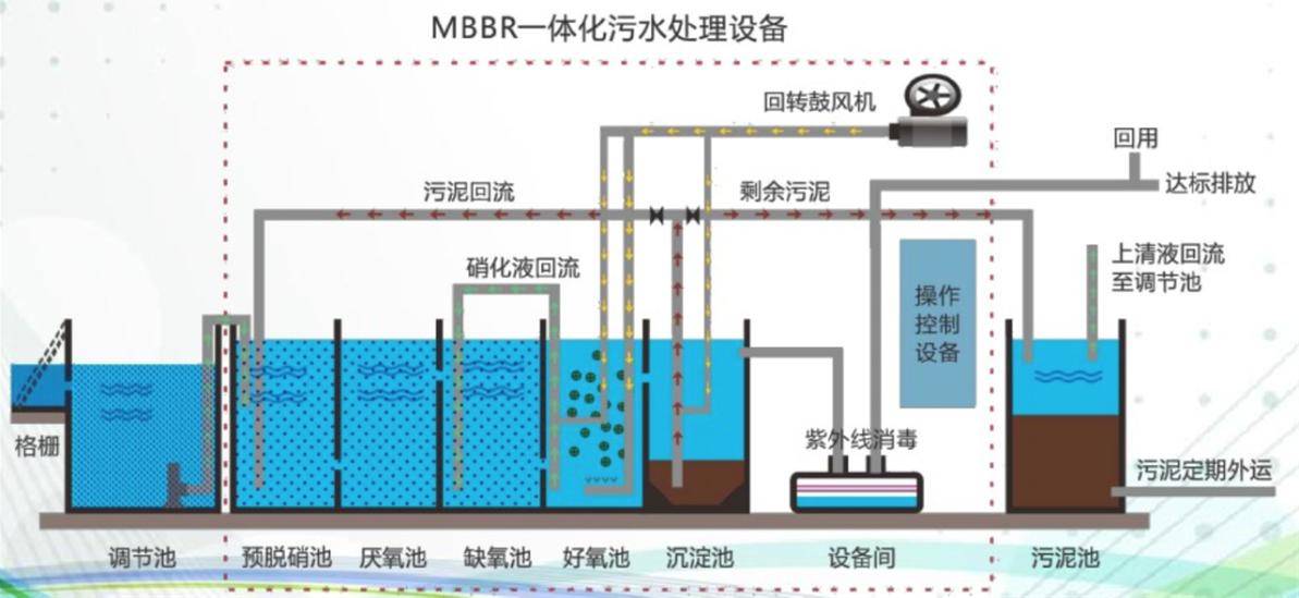 MBBR一體化污水處理設備 填料、生物反應器與高效凈化的深度融合